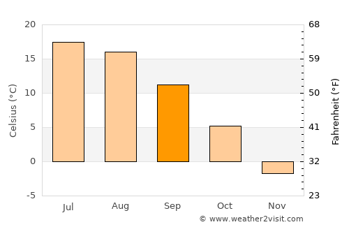 Mont-Tremblant average temperature in September