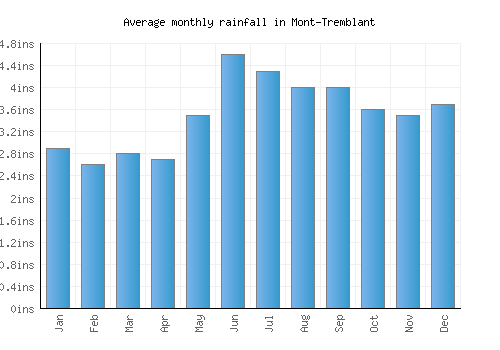 Mont-Tremblant monthly rainfall chart (inches)
