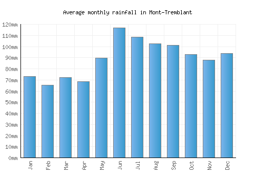 Mont-Tremblant monthly rainfall chart (mm)