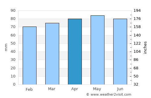 Montague average rain in April