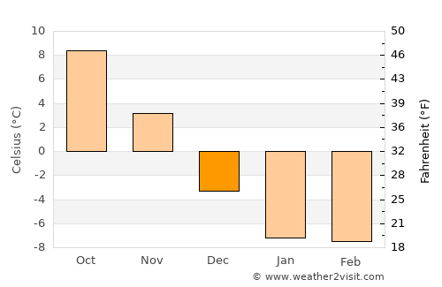 Montague average temperature in December