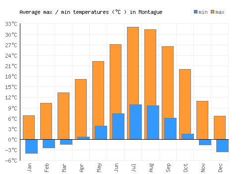Montague average minimum / maximum temperatures (Celsius)