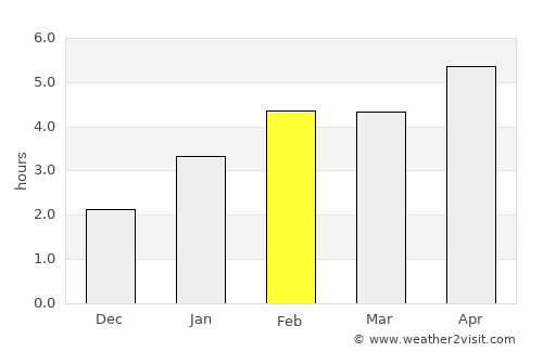 Montague average rain in February