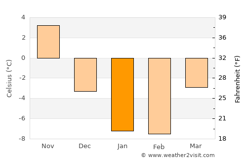 Montague average temperature in January
