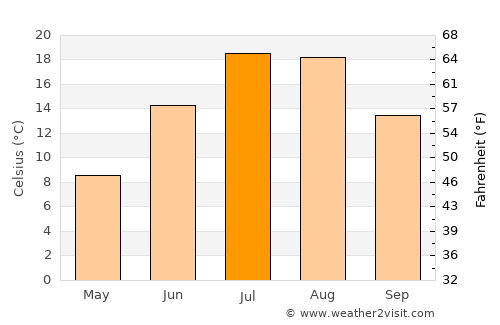 Montague average temperature in July