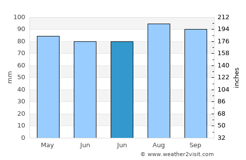 Montague average rain in June