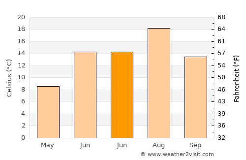 Montague average temperature in June