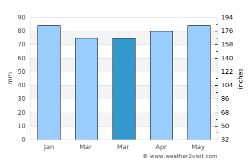 Montague average rain in March
