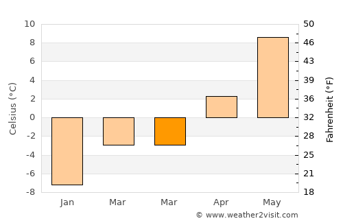 Montague average temperature in March