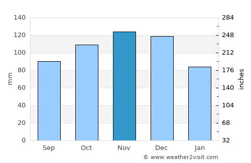 Montague average rain in November