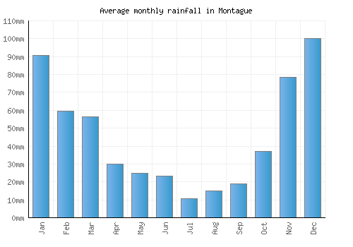 Montague monthly rainfall chart (mm)