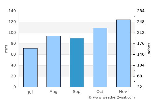 Montague average rain in September