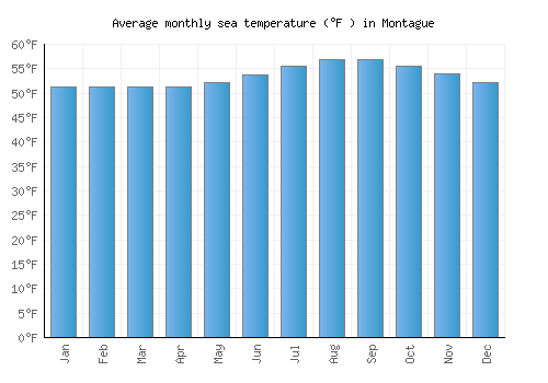 Montague average sea temperature chart (Fahrenheit)