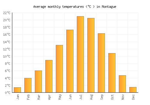 Montague average temperature chart (Celsius)