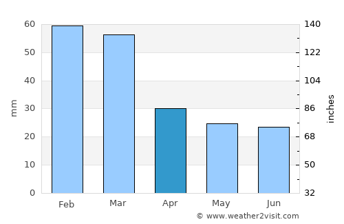 Montague average rain in April