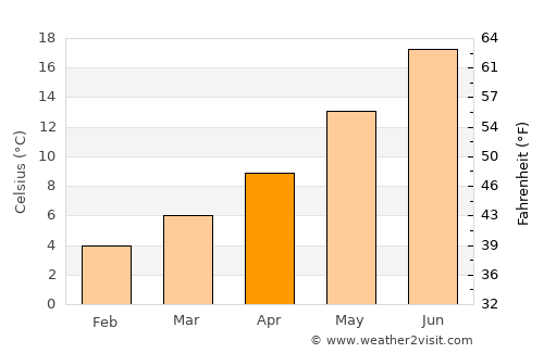 Montague average temperature in April