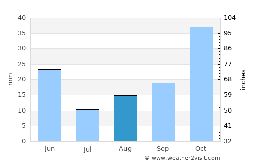 Montague average rain in August
