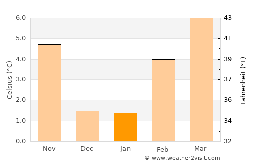 Montague average temperature in January