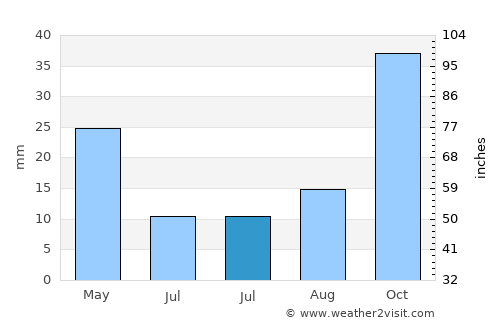 Montague average rain in July
