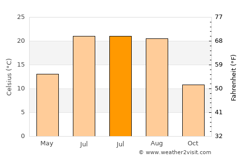 Montague average temperature in July