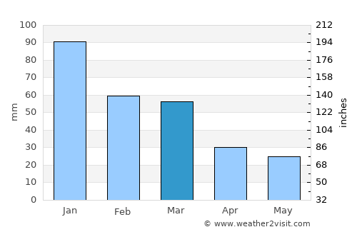 Montague average rain in March
