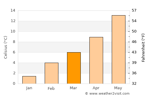 Montague average temperature in March