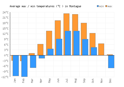 Montague average minimum / maximum temperatures (Celsius)