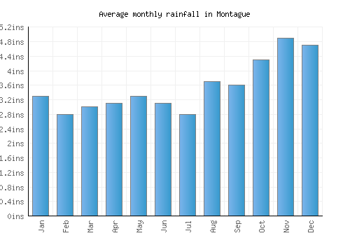 Montague monthly rainfall chart (inches)