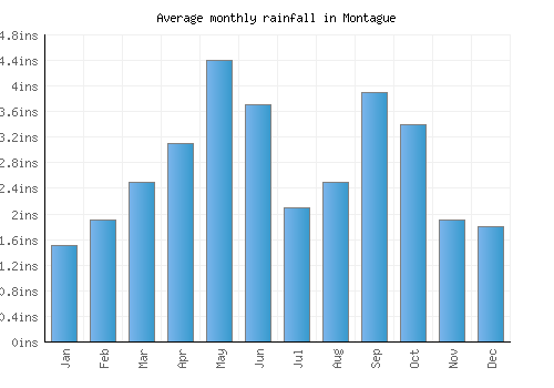 Montague monthly rainfall chart (inches)