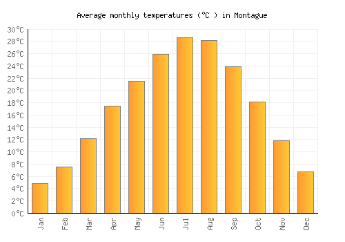 Montague average temperature chart (Celsius)