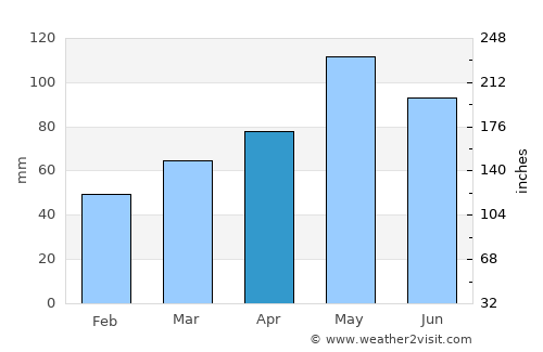 Montague average rain in April