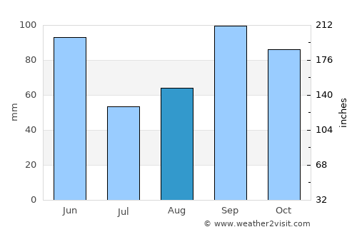 Montague average rain in August