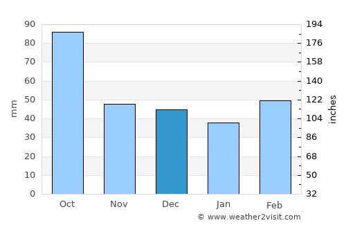 Montague average rain in December