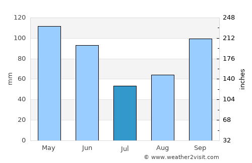 Montague average rain in July