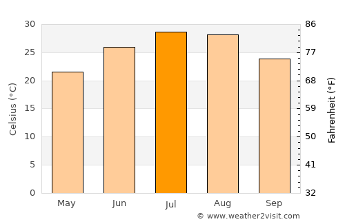 Montague average temperature in July