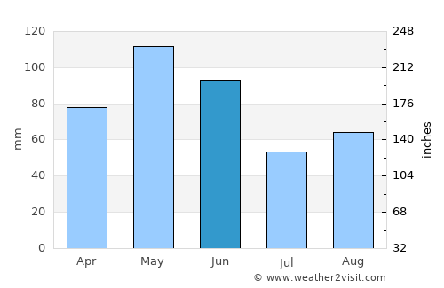 Montague average rain in June