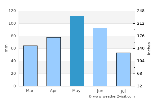 Montague average rain in May