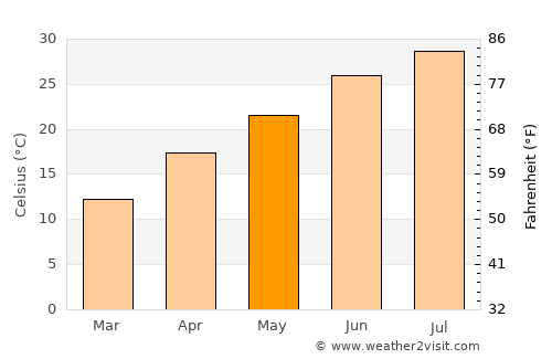 Montague average temperature in May
