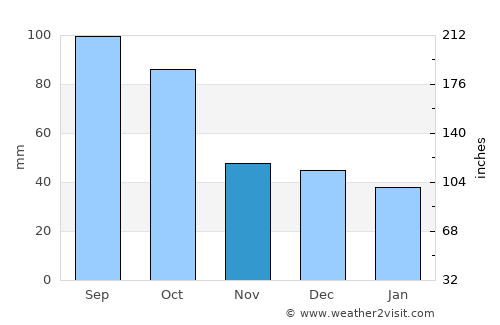 Montague average rain in November