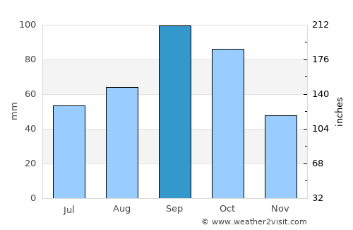 Montague average rain in September