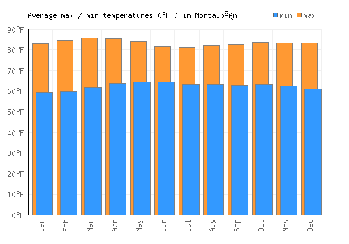Montalbán average minimum / maximum temperatures (Fahrenheit)