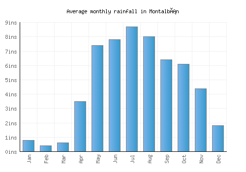 Montalbán monthly rainfall chart (inches)