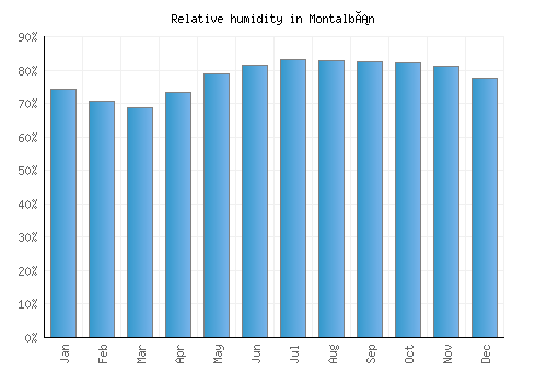Montalbán relative humidity averages
