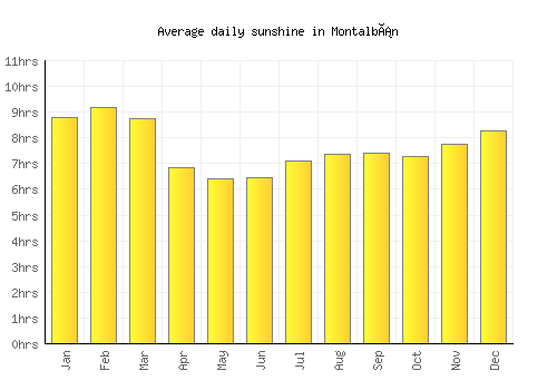 Montalbán average daily sunshine chart