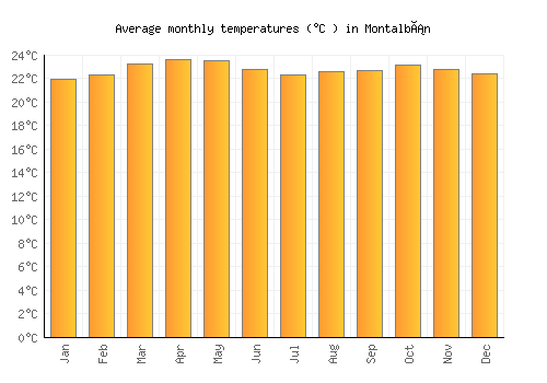 Montalbán average temperature chart (Celsius)