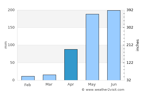 Montalbán average rain in April