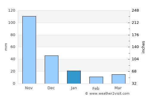 Montalbán average rain in January