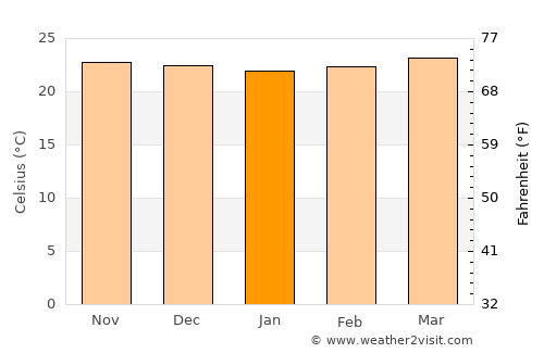 Montalbán average temperature in January