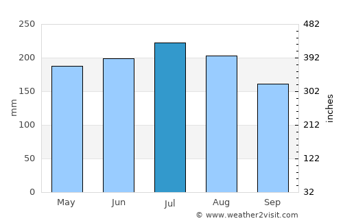 Montalbán average rain in July