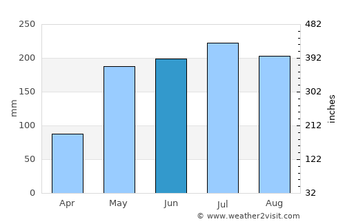 Montalbán average rain in June